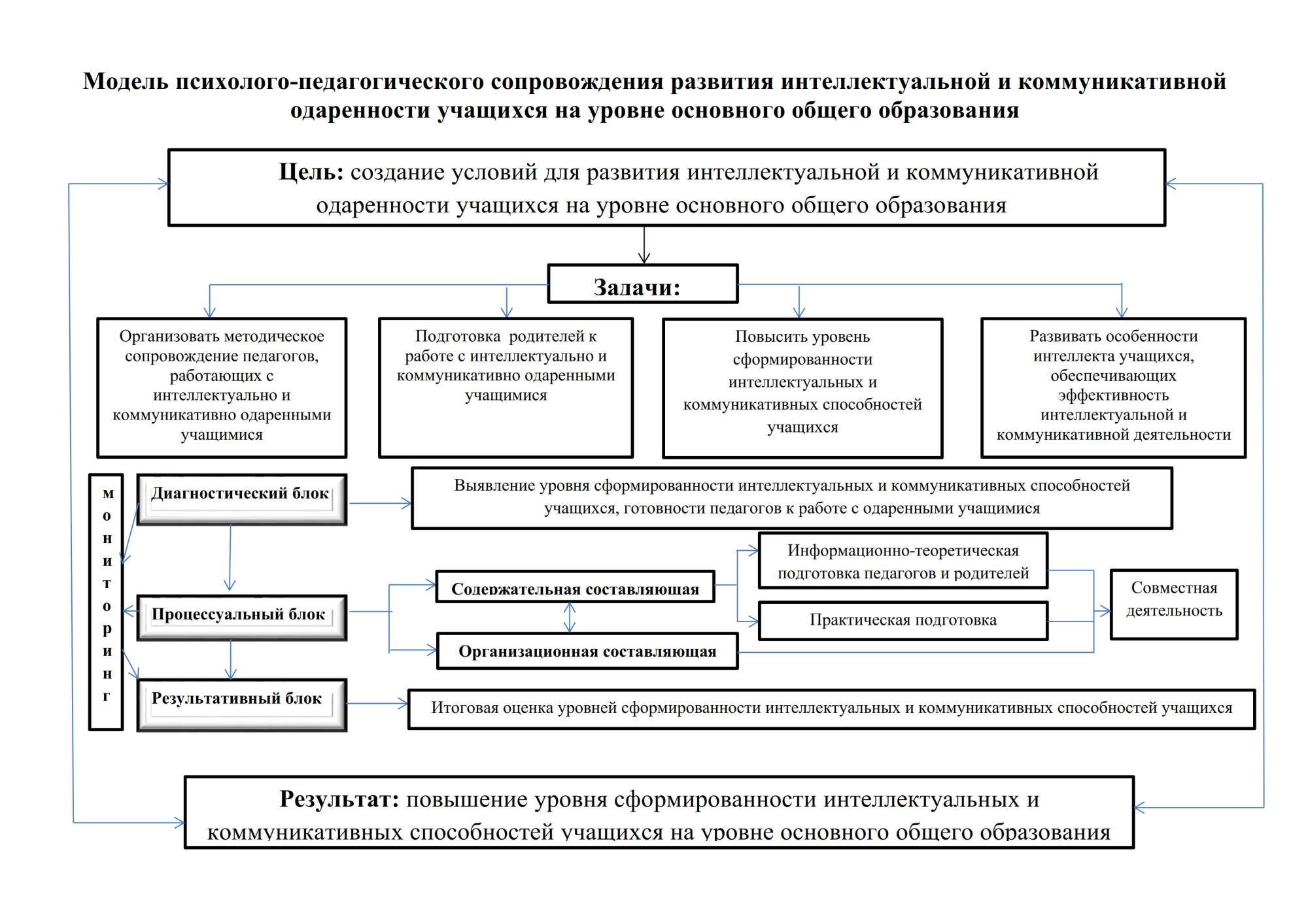 Модель психолого-педагогического сопровождения развития интеллектуальной и коммуникативной одаренности учащихся.jpg